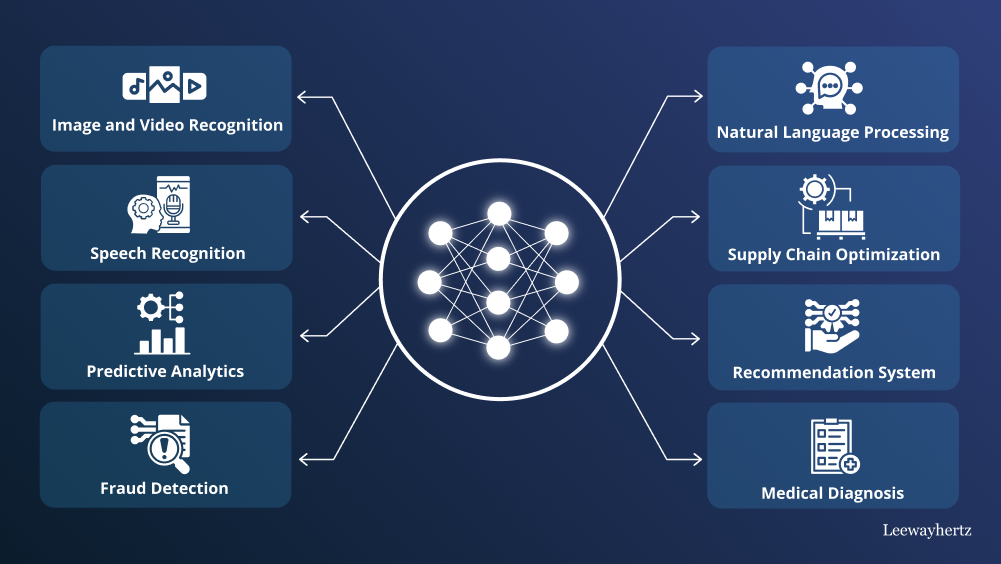 Deep Learning Neural Network Architecture