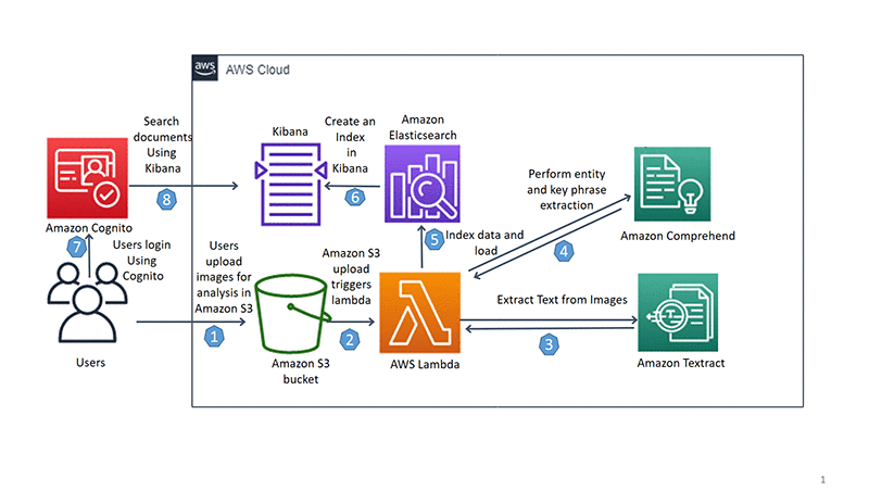 Amazon Textract Technology