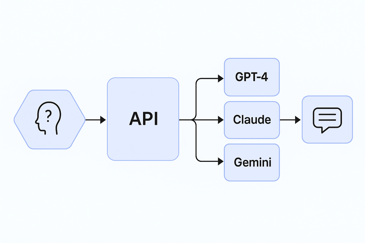 LLM Fine-Tuning Process