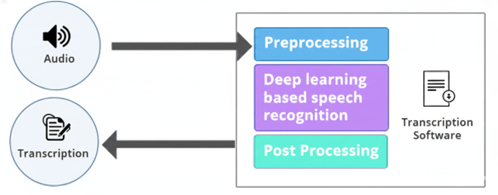 Speech to Text